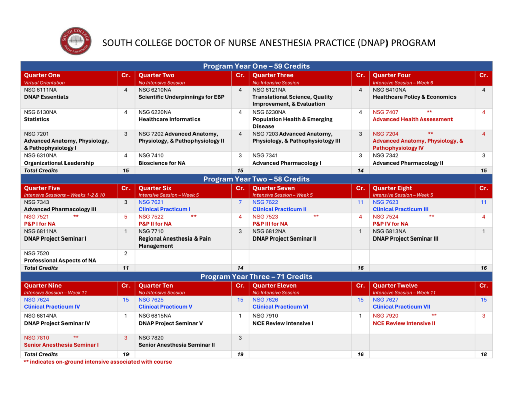 Curriculum chart for South College Doctor of Nurse Anesthesia Practice (DNAP) program, detailing courses and credit hours by quarter for three years, with some courses and notes highlighted in red.